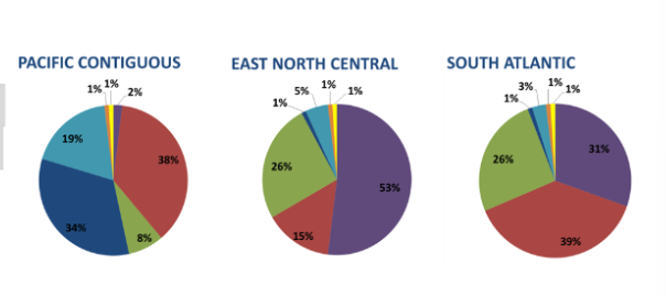 Here is an image from lecture. Explain what the pie charts represent *and* use the information to rank the three regions from lowest to highest carbon footprint per kilowatt-hour of electricity.