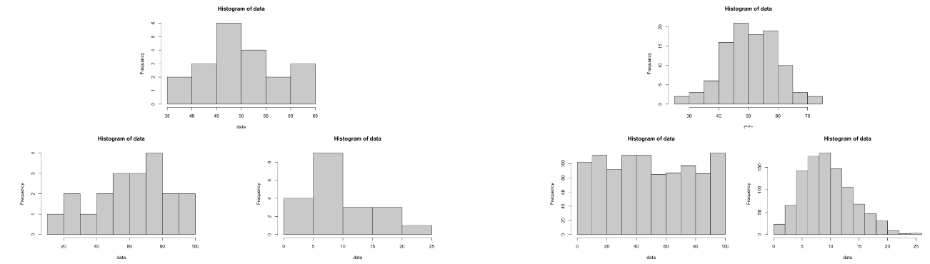 <p>Large samples show clearer underlying distribution; small samples make it less obvious.</p>