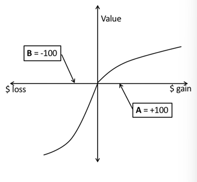 <p>The strong tendency to regard losses as considerably more important than gains of comparable magnitude</p><p>Studied in the context of Prospect Theory (Kahneman &amp; Tversky, 1979)</p><ul><li><p>People will take risks to avoid losses but will avoid risks to protect gains</p></li><li><p>Daniel Kahneman received Nobel Prize for this work</p></li></ul><p></p>