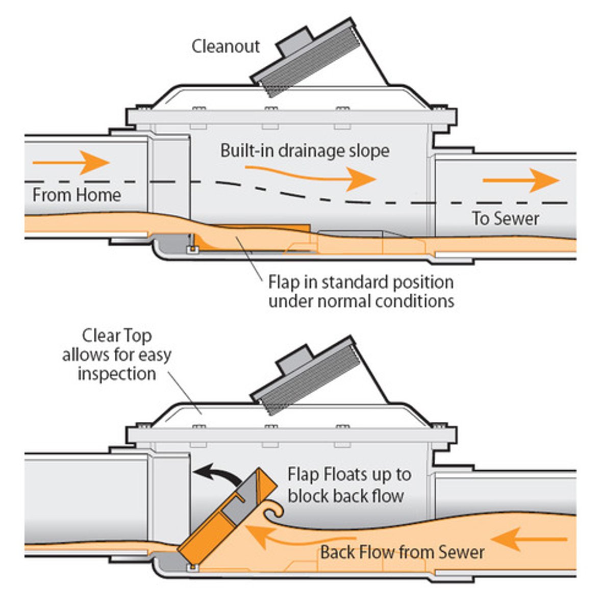 <p>a device installed in the drainage system to prevent reverse flow.</p>