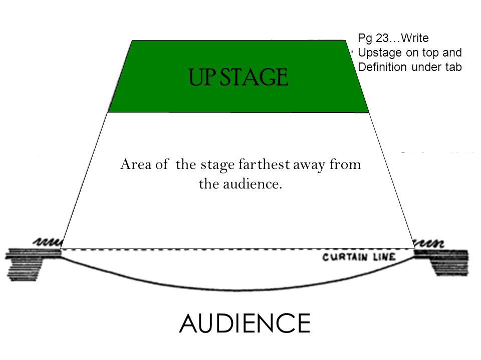 <p>Toward or at the rear of a theatrical stage</p>