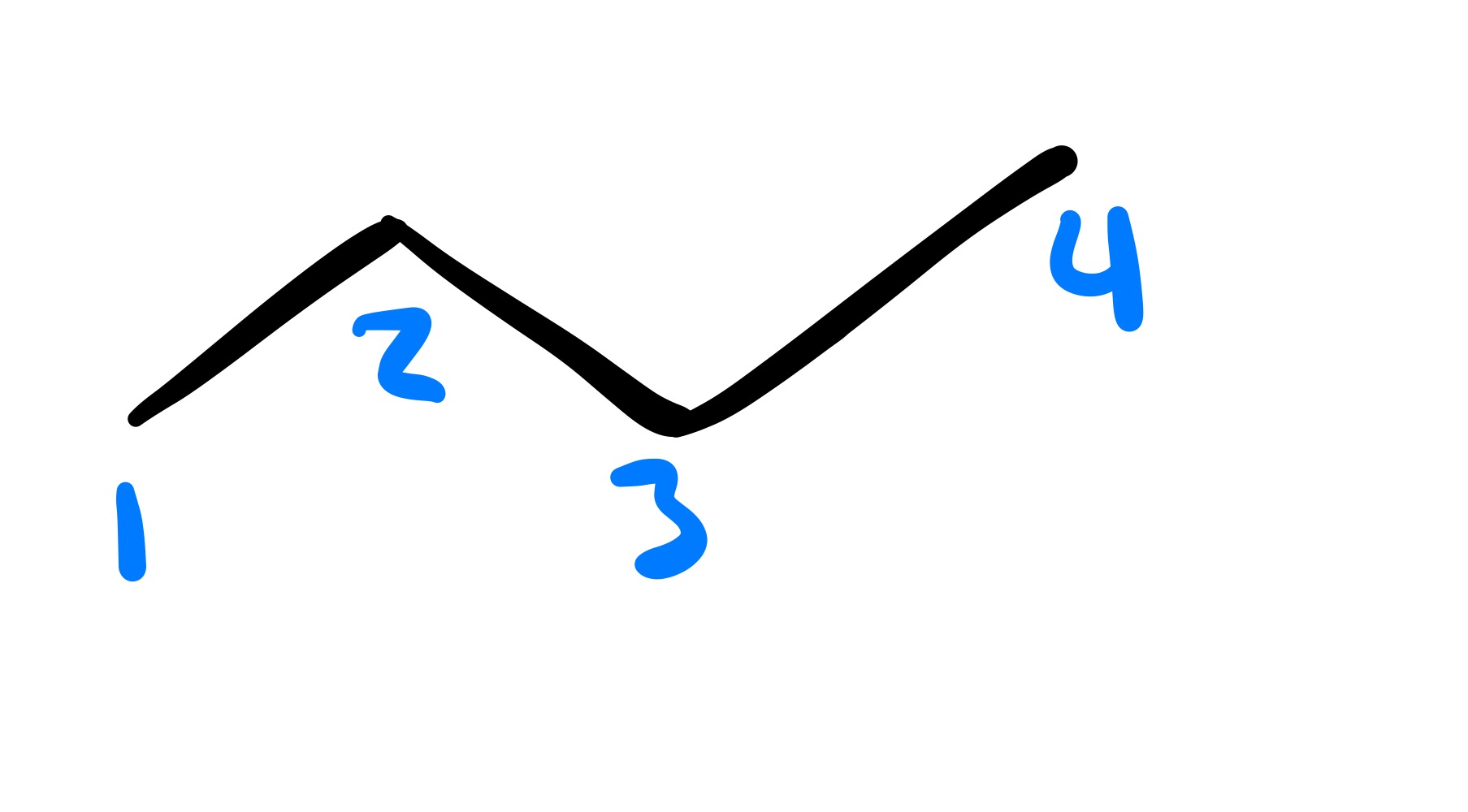 <p>The triple bond is broken (all single bonds)</p>