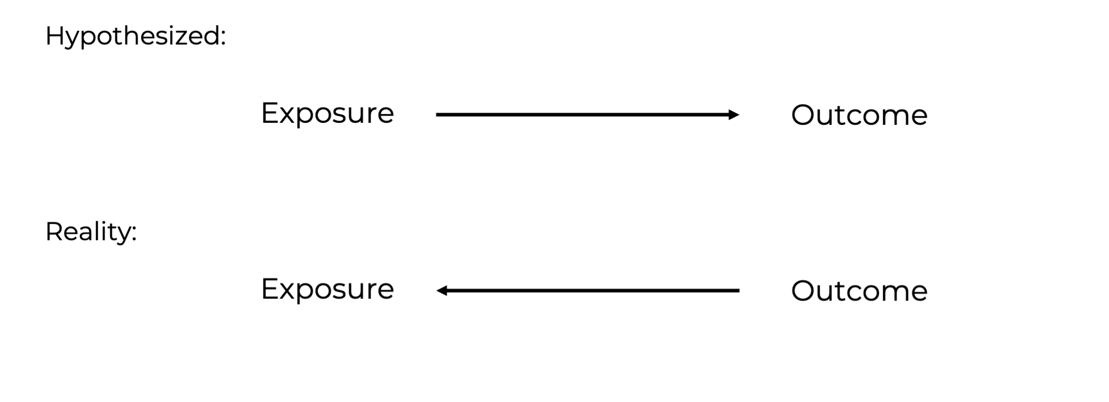 <p>The hypothesized exposure is in truth consequence of the hypothesized outcome. </p><p>can occur in most study designs but cross-sectional study designs are especially prone to reverse causation. </p>