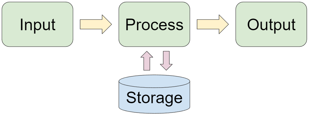 <p>A conceptual model where data is inputted, processed, stored, and then outputted by a system.</p>