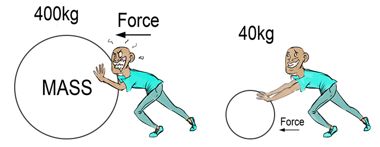 The more mass an object has, the more force it will take to move it.  It will also take more force to change direction and stop the object