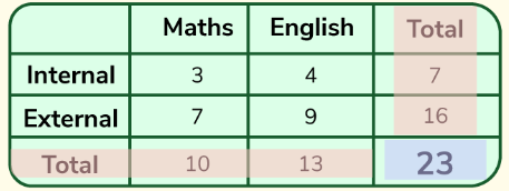 <p>What is the marginal proportion in this table <br>(External out of all students)</p>