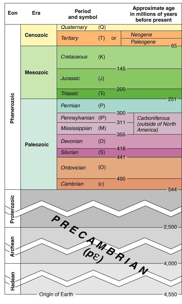 <ul><li><p>87% Precambrain</p></li><li><p>13% Phanerozoic </p></li></ul><p></p>