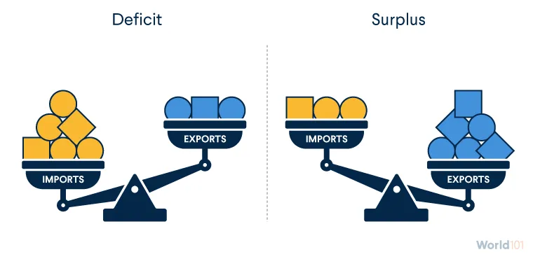 <p>negative balance of trade (imports greater than exports) </p>