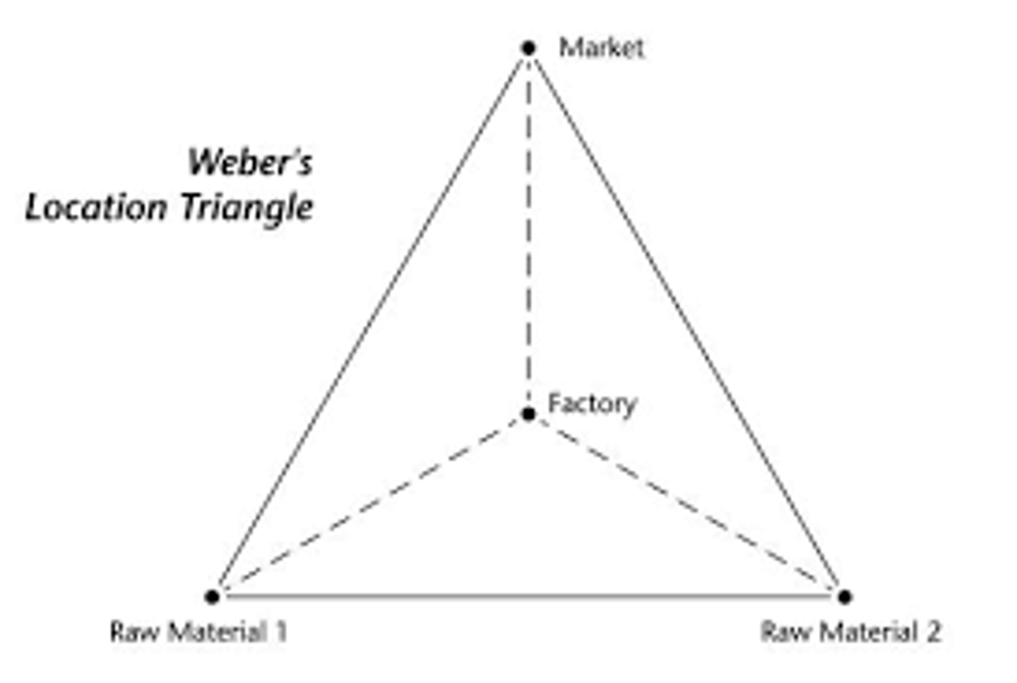 <p>Model developed by Alfred Weber according to which the location of manufacturing establishments is determined by the minimization of three critical expenses: labor, transportation, and agglomeration. Recall the locational Triangle, the market and the two resources.</p>