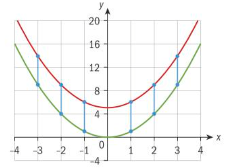 <p>Vertical translation k units up</p>