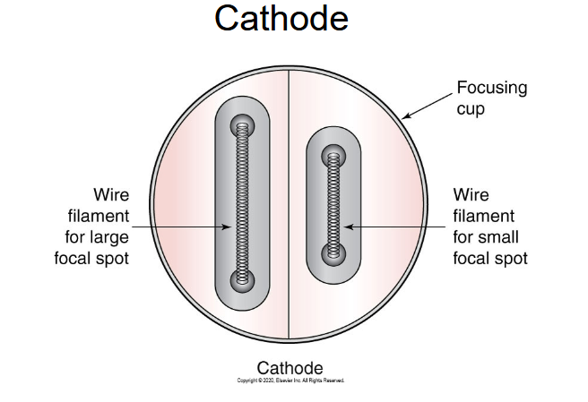 <p>Learn the structures of the anode</p>