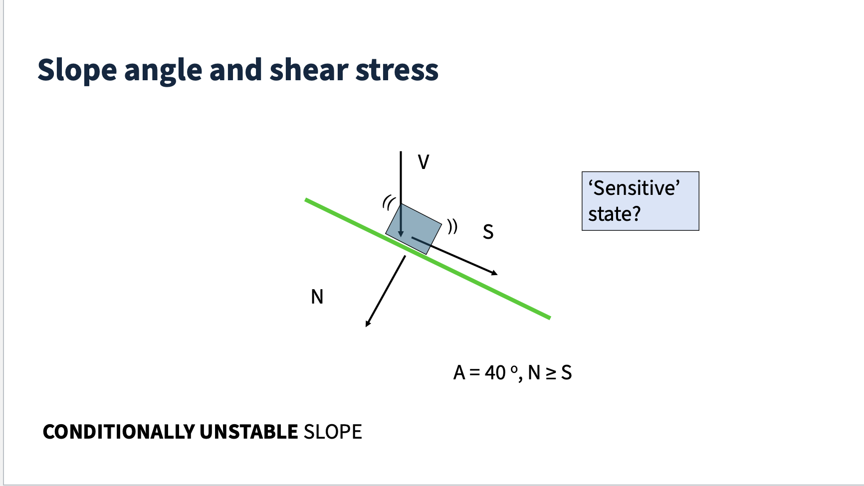 <p>Normal force is equal to or greater than shear stress </p>
