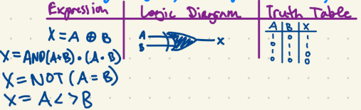 <p>if both inputs same, then = 0</p><p>or else it’s 1</p>