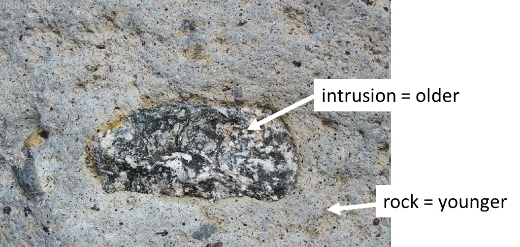 <p>If one rock type includes pieces of another rock type, the included rock must be older</p>