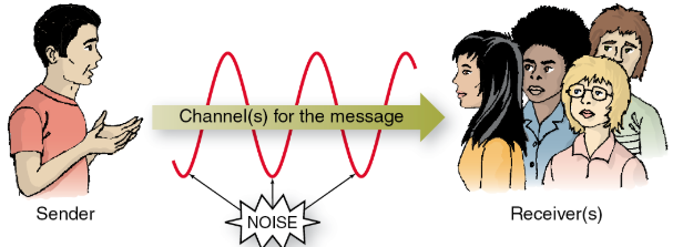 <p>Sender sends msg to receiver through channel/noise</p>
