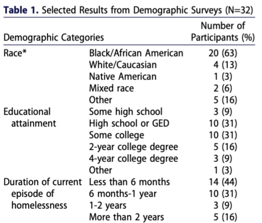 <p>Provided the Table, what is the sample size? </p>