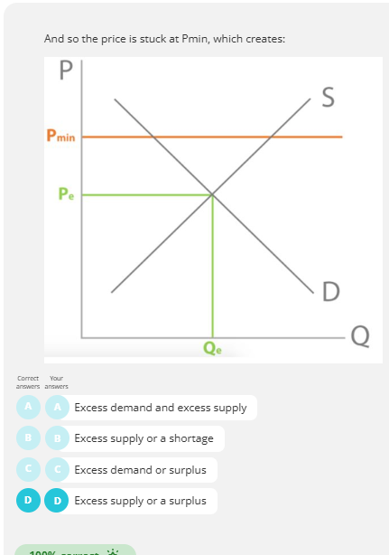 <p>above the equilibrium price. This creates excess supply and reduces quantity demanded through rationing but signals and incentives to increase the quantity supplied. </p>