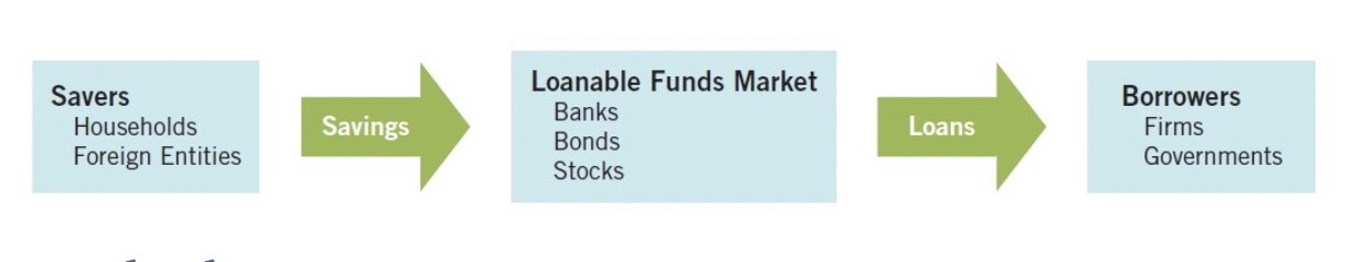 <p>The market where savers supply funds for loans to borrowers</p><p>Includes places such as:<br>- stock exchange</p><p>-Investment banks</p><p>-mutual fund firms</p><p>-commercial banks</p>