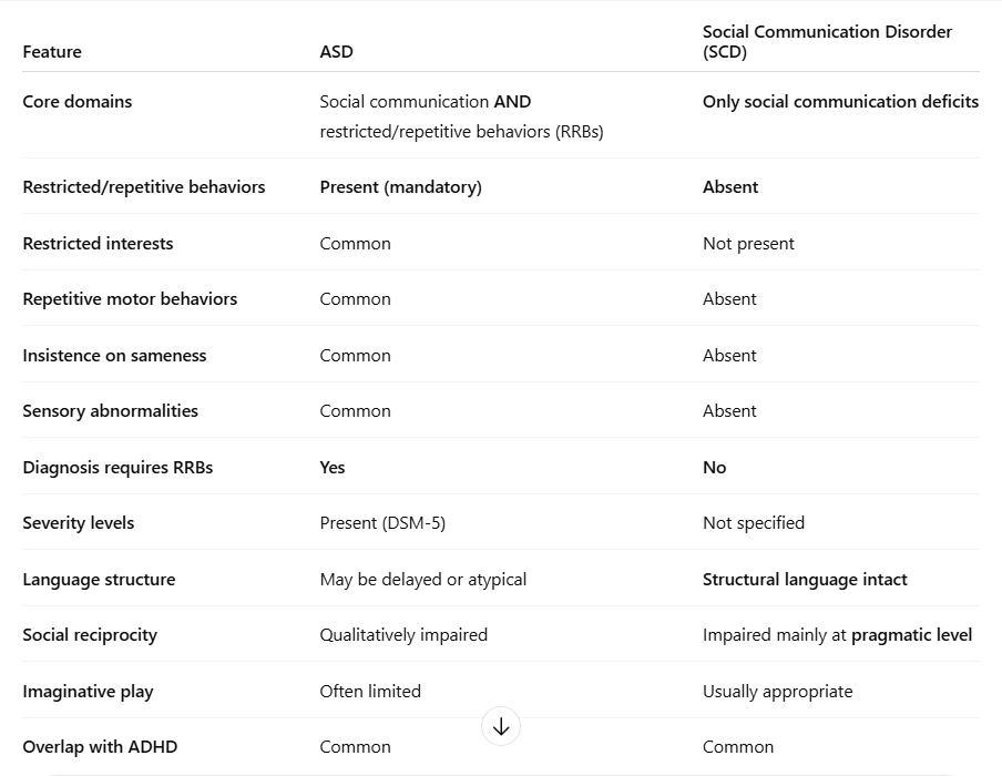 <p>sim - social communication and interaction difficulties</p><p>diff - lack of restricted, repetitive patterns of behaviour, interests or activities</p>
