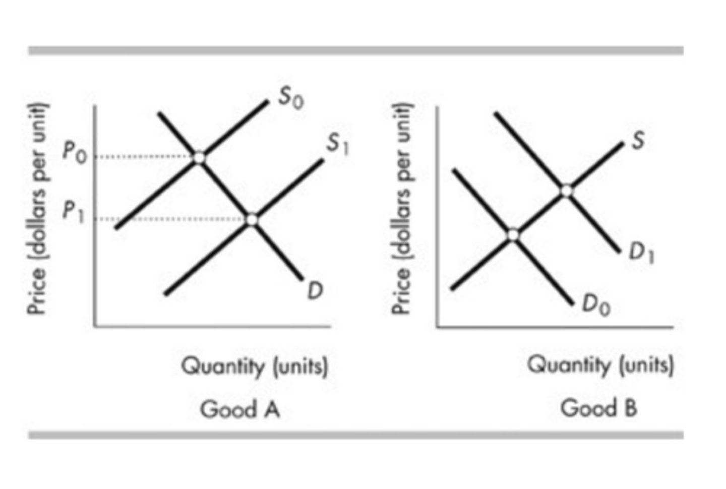<p>&nbsp;</p><p>The shift from S0 to S1 for good A leads to the shift from D0 to D1 for good B.</p>