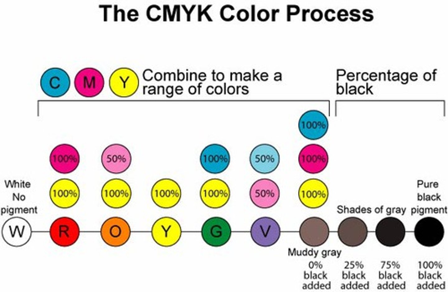 <p>Cyan, Magenta, Yellow, Black - The four colors in the inksets of many photo-quality printers.</p>