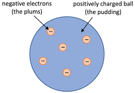 <p>outline thomsons plum pudding model of the atom</p>