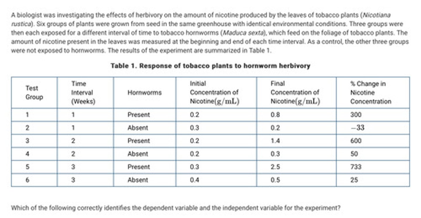 <p>Question in the attached image.</p><p>A. The dependent variable is the time interval the plants were exposed to the hornworms and the independent variable is the percent change in the amount of nicotine.</p><p>B. The dependent variable is the absence or presence of hornworms, and the independent variable is the initial amount of nicotine.</p><p>C. The dependent variable is the initial amount of nicotine, and the independent variable is the final amount of nicotine.</p><p>D. The dependent variable is the percent change in the amount of nicotine, and the independent variable is the time interval the plants were exposed to the hornworms.</p>