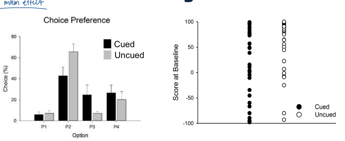 <p>uncued condition: no lights </p><p>cued condition: amount of lights and jingles depends on the deck </p><p>results:&nbsp;</p><ul><li><p>adding audiovisual feedback REDUCED preference for the best&nbsp;‘deck’ → more attracted to risky decks&nbsp;</p></li><li><p>large individual differences → personality dimensions&nbsp;</p></li><li><p>later experiments: preference for P2 vs P3 shifted by dopamine D3 drugs (complicated) </p></li></ul><p></p>
