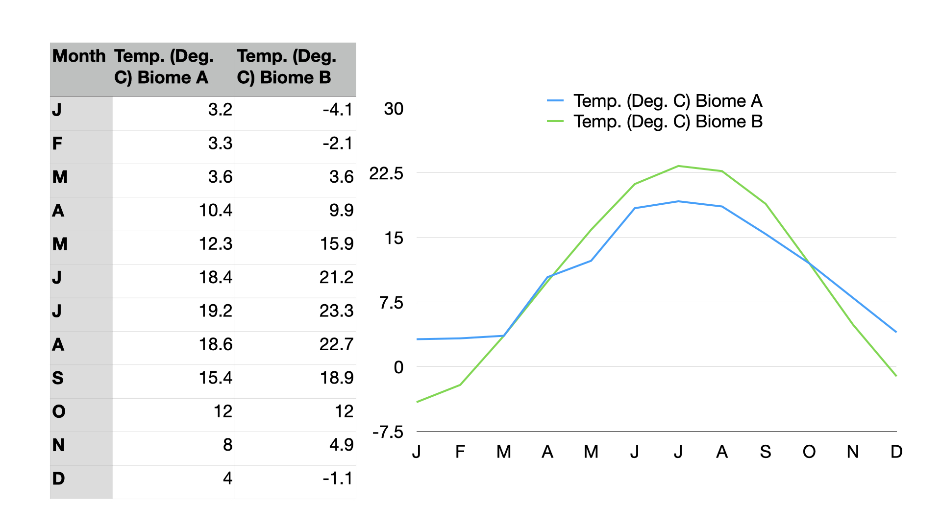 <p><span>The data shown above shows temperatures for two different hypothetical biomes, A and B.&nbsp; One is a terrestrial biome and the other is an adjacent aquatic biome.&nbsp; Which is the terrestrial biome and which is the aquatic biome?</span></p>