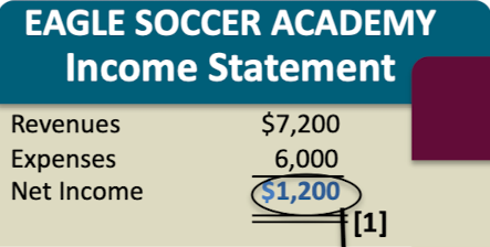 <p>Net income = revenues - expenses</p>