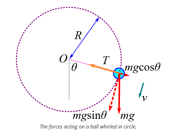 <p>See diagram for visualisation of motion in a vertical circle.</p><ul><li><p>recall the equation for tension/force acting radially inwards for object in vertical circular motion:</p></li></ul><p>$$T=m\left(\frac{v^2}{r}+g\cos\theta\right)$$ </p><ul><li><p>at <strong>top of path</strong>, this radially inwards force (tension in this case) must be <strong>greater than 0</strong>, otherwise the object will no longer travel along a circular path (in this case string would go slack). Therefore, to find the critical speed, we set T = 0 and $$\theta=\pi$$ (as at top of path):</p></li></ul><p>$$0=m\left(\frac{v^2}{r}-g\right)$$ </p><p>$$v=\sqrt{rg}$$ </p><p></p>