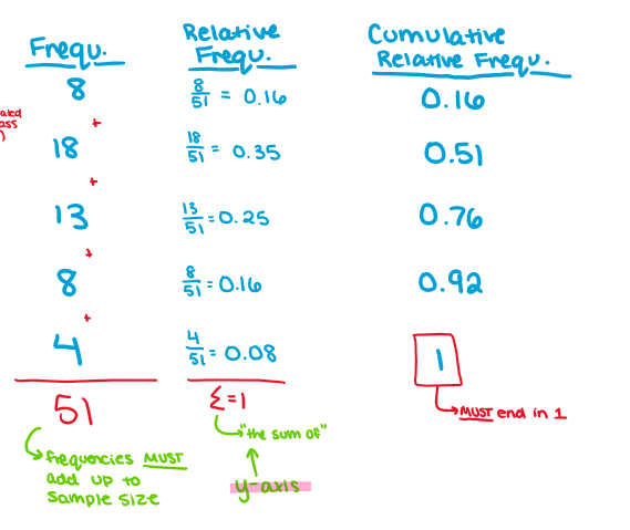 <ul><li><p><strong>relative frequency: </strong>how frequent this number occurs</p></li><li><p><strong>cumulative relative frequency: </strong>the frequencies but added together as the data moves up</p></li></ul><p></p>
