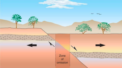 <p>A type of fault where the hanging wall slides downward; caused by tension in the crust. Extensional setting, hanging wall moves down.</p>