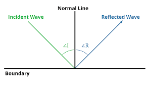<p><span style="font-family: &quot;Franklin Gothic Book&quot;">The angle of incidence of wave (from the normal) will be equal to the angle of reflection of the reflected wave.</span></p>