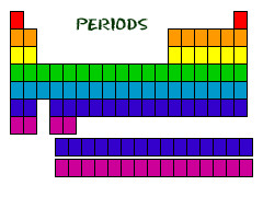 A horizontal row of elements in the periodic table