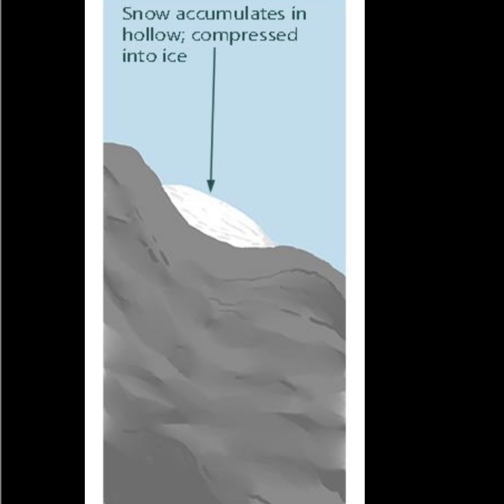 <p>Formation of a corrie before glaciation</p>