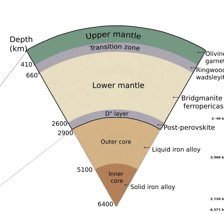 <p>What is the mantle?</p>