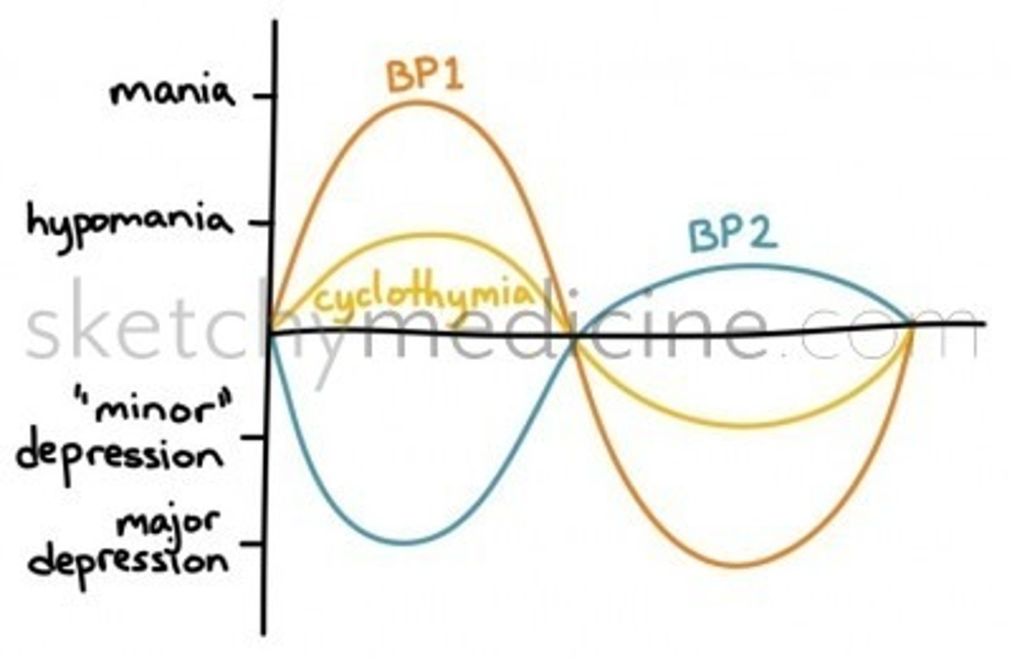 <p>Bipolar I</p><p>Bipolar II</p>