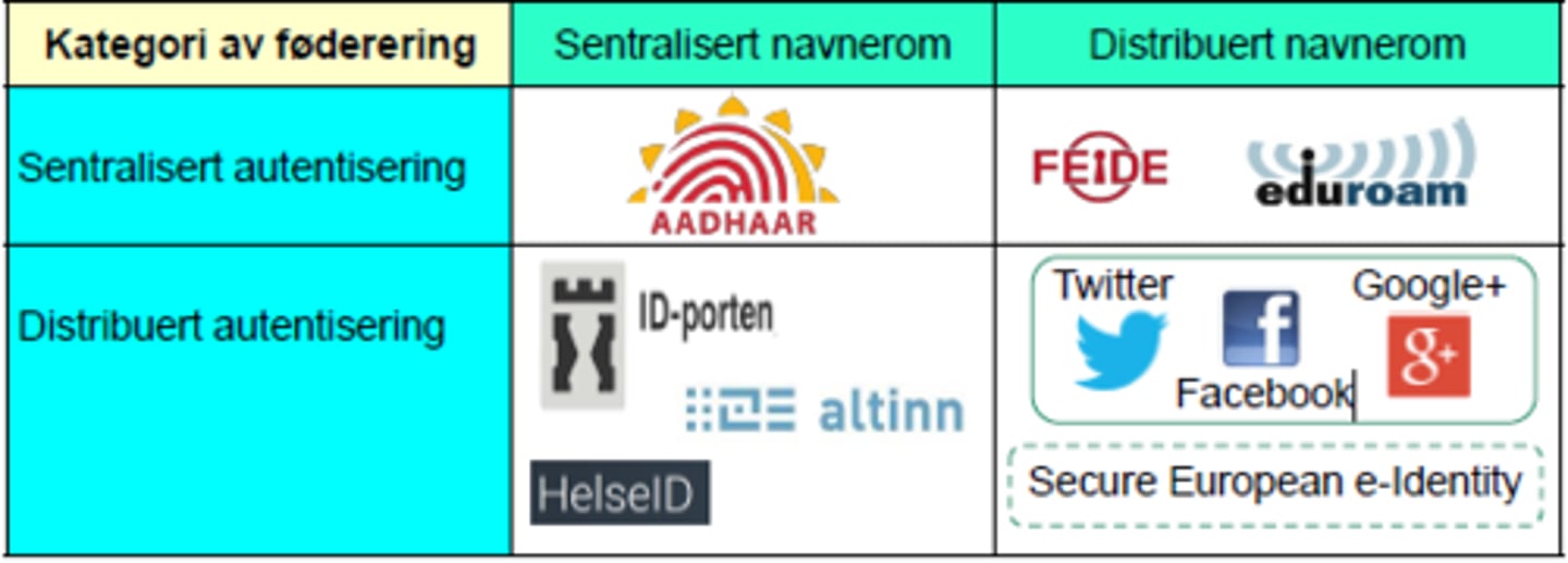 <p>Navnerom (identiteter?)<br><br>Sentralisert navnerom:<br>Service provideren har sine egne identiteter som bare er unike for dem<br><br>Distribuert navnerom<br>brukerenes identiteter (som epost-adresse) brukes av mange ulike service providers<br><br>Sentralisert autentisering<br>Service provideren foretar sin egen autentisering og bruker ikke forskjellige IdP-er<br><br>Distribuert autentisering<br>Service provideren står ikke for sin egen autentisering, men outsorcer dette til mange ulike IdP-er</p>