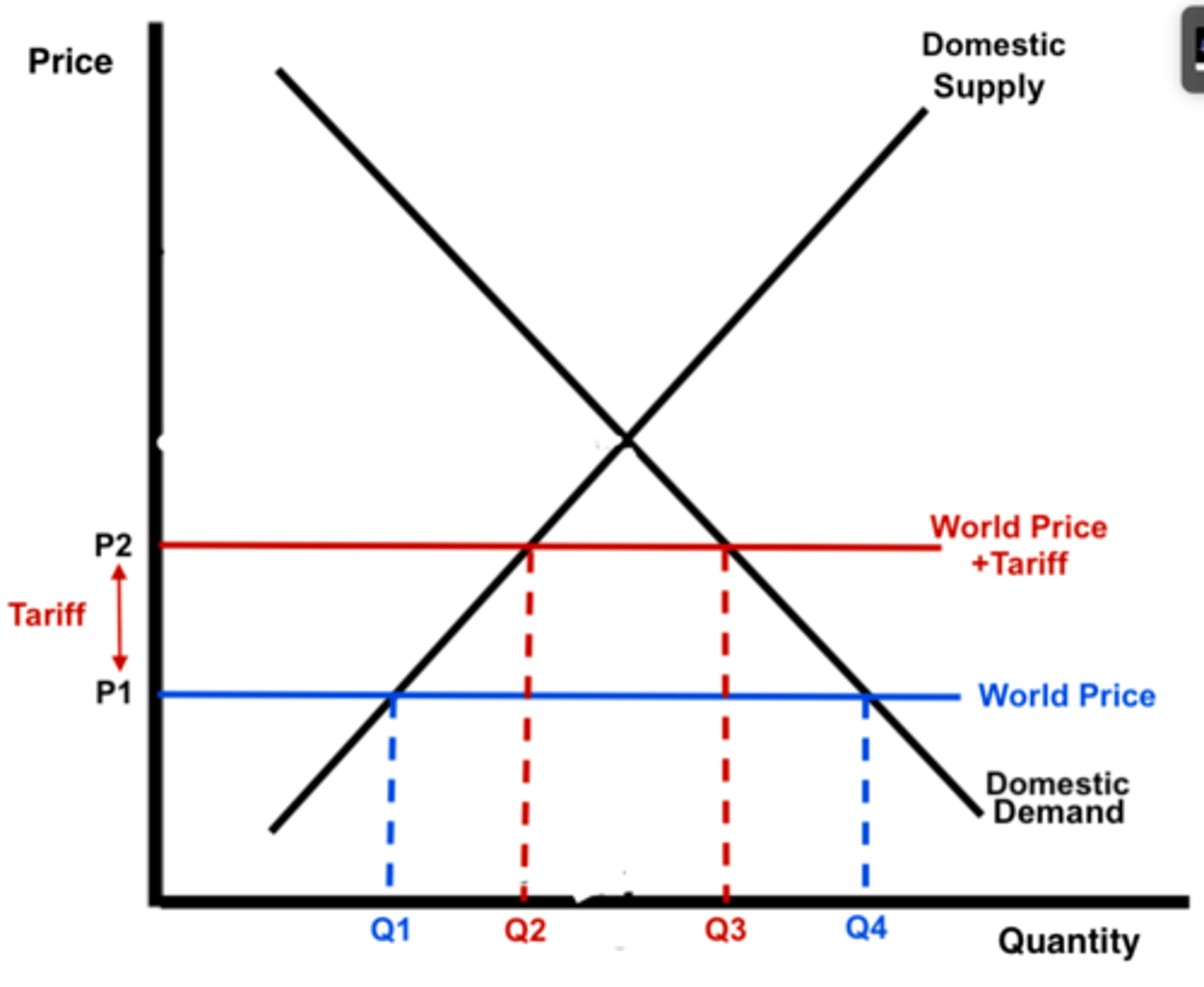 <p>i) D falls from Q4 to Q3</p><p>ii) S rises from Q1 to Q2</p>