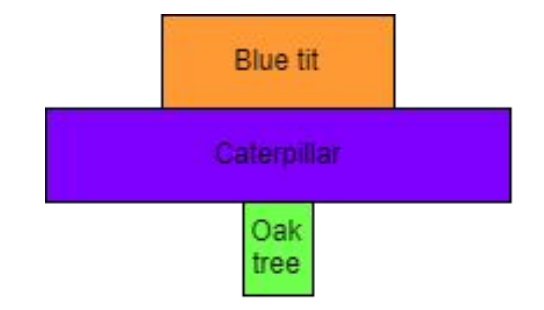 <p>Why is this pyramid of numbers not pyramid shaped?</p>