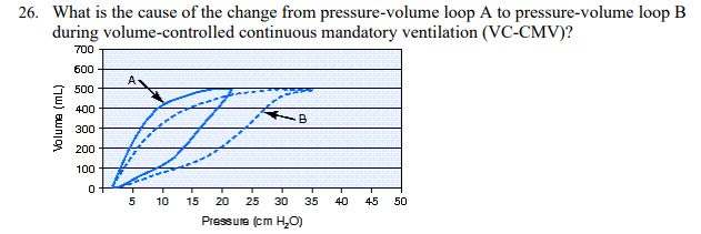 <p>What is the cause of the change from pressure-volume loop A to pressure-volume loop B during volume-controlled continuous mandatory ventilation (VC-CMV)?</p>