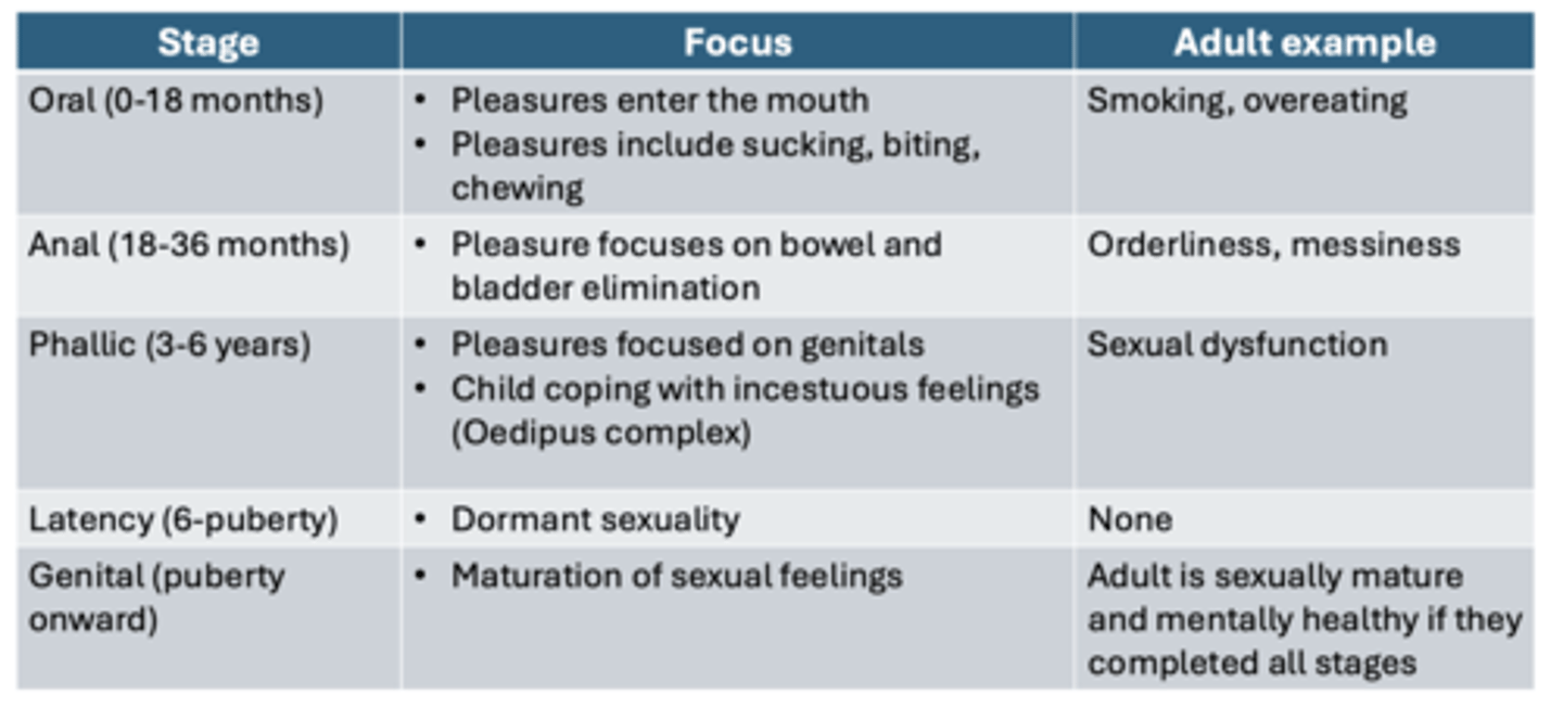 <p>Oral</p><p>Anal</p><p>Phallic</p><p>Latency</p><p>Genital</p>