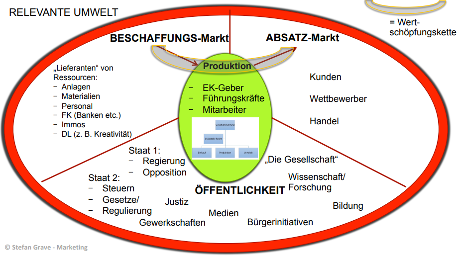 <ul><li><p>stakeholder: Interessengruppen, die von Aktivitäten des Unternehmens direkt o. indirekt betroffen sind o. Interessen daran haben</p></li><li><p>versuchen Einfluss auf Unternehmen zu haben → Unternehmen will sie beeinflussen/managen bzw. Erwartungen & Anforderungen kennen & berücksichtigen</p></li><li><p>Ziele & Strategie darauf ausgerichtet, dass Erwartungen & Ansprüche der wichtigsten erfüllt werden in Richtung der Unternehmensziele/interessen</p></li></ul><p></p>