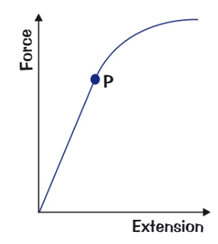 <p>When the extension of an elastic object and the force applied are no longer directly proportional</p>