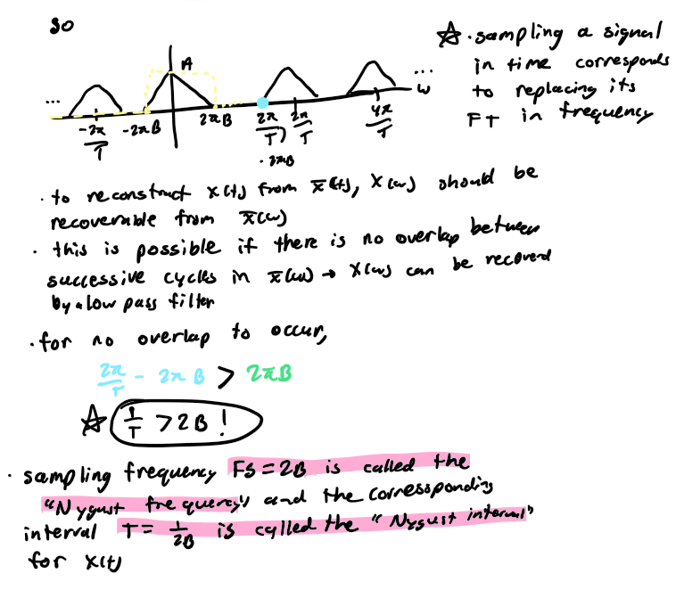 <p>FT of an impulse is another impulse train; now apply time multiplication property; use distributivity and convolution w/ impulse; replicate X(w) every (2pi/T) and scale by (1/T); to reconstruct x(t) from xbar(t), X(w) should be recoverable from Xbar(w); this is possible if there is no overlap between successive cycles in Xbar(w) → X(w) can be recovered by a low pass filter; for no overlap to occur (2pi/T - 2piB > 2piB) so 1/T > 2B</p>