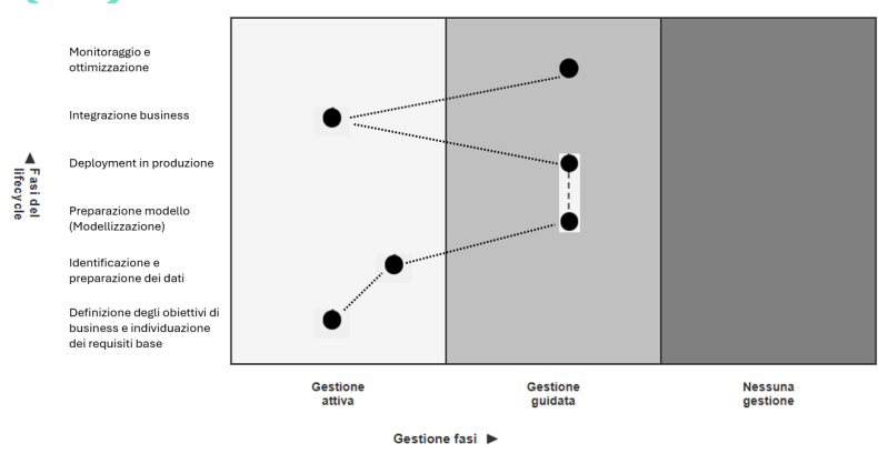 <p><span style="line-height: 19.7625px; color: windowtext;"><span>Questa modalità si basa sull'utilizzo di </span><strong><span>piattaforme di mercato </span></strong><span>(commerciali o </span><em><span>open-source</span></em><span>) che integrano in un'unica architettura sia componenti AI sia non-AI, provenienti dallo </span><strong><span>stesso fornitore</span></strong><span>.&nbsp;</span></span></p><p></p><p class="Paragraph SCXW111122518 BCX0" style="text-align: left;"><span style="line-height: 19.7625px; color: windowtext;"><strong><span>Vantaggi (Accessibilità e Semplicità):&nbsp;</span></strong></span></p><ul><li><p class="Paragraph SCXW111122518 BCX0" style="text-align: left;"><span style="line-height: 19.7625px; color: windowtext;"><span>Abbassamento delle Barriere di Ingresso: Richiede meno dati iniziali e meno competenze.&nbsp;</span></span></p></li></ul><ul><li><p class="Paragraph SCXW111122518 BCX0" style="text-align: left;"><span style="line-height: 19.7625px; color: windowtext;"><span>Semplicità Operativa: Meno complessità di integrazione rispetto al </span><em><span>best-of-breed</span></em><span> (essendo un'unica piattaforma).&nbsp;</span></span></p></li></ul><ul><li><p class="Paragraph SCXW111122518 BCX0" style="text-align: left;"><span style="line-height: 19.7625px; color: windowtext;"><span>Offre strumenti già pronti (modelli pre-addestrati, interfacce guidate).&nbsp;</span></span><br></p></li></ul><p class="Paragraph SCXW111122518 BCX0" style="text-align: left;"><span style="line-height: 19.7625px; color: windowtext;"><strong><span>Svantaggi (Flessibilità Limitata):&nbsp;</span></strong></span></p><ul><li><p class="Paragraph SCXW111122518 BCX0" style="text-align: left;"><span style="line-height: 19.7625px; color: windowtext;"><span>Minore Flessibilità: Le aziende devono adattarsi ai vincoli e al perimetro della piattaforma scelta.&nbsp;</span></span></p></li></ul><ul><li><p class="Paragraph SCXW111122518 BCX0" style="text-align: left;"><span style="line-height: 19.7625px; color: windowtext;"><span>I risultati dipendono comunque dalla qualità dei dati proprietari utilizzati per l'adattamento.&nbsp;</span></span><br></p></li></ul><p class="Paragraph SCXW111122518 BCX0" style="text-align: left;"><span style="line-height: 19.7625px; color: windowtext;"><em><span>Esempio Applicativo: </span></em></span><br><span style="line-height: 19.7625px; color: windowtext;"><span>Un operatore europeo di telecomunicazioni adotta una piattaforma di mercato per sviluppare un assistente virtuale. La soluzione forniva già moduli integrati per la comprensione del linguaggio naturale, ma l’azienda ha dovuto configurare il sistema con i propri dati (tariffe, contratti e procedure di assistenza) per renderlo utile. Senza questo adattamento, l’assistente non sarebbe stato in grado di rispondere correttamente alle richieste specifiche dei clienti.&nbsp;</span></span></p>