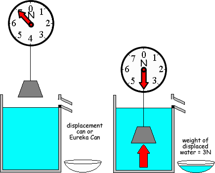 the physical law that states that an object is pushed upward by a force equal to the weight of fluid it displaces