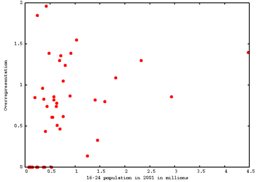 Dots in the coordinate plane representing pairs of linked measurements, such as heights and weights for a group of people.