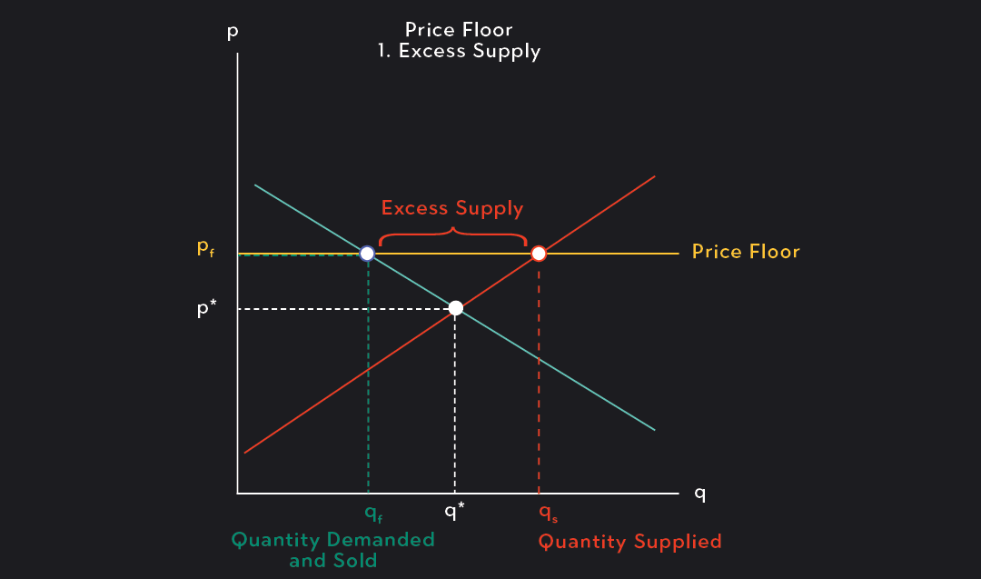 <p><span style="color: red"><strong>What is a Surplus?</strong></span></p><p>A <strong>surplus</strong> occurs when the <strong>quantity supplied</strong> of a good or service <strong>exceeds the quantity demanded</strong> at a given price. This means there are more products available than consumers want to buy.</p><p><span style="color: red"><strong>What Kind of Price Control Causes a Surplus?</strong></span></p><p>A <strong>price floor</strong> is the type of price control that causes a surplus. A price floor sets a <strong>minimum price</strong> that sellers must charge, which is <strong>above the market equilibrium price</strong> (the price where supply equals demand).</p><ul><li><p><strong>Why It Causes a Surplus</strong>:</p><ul><li><p>At the higher, government-controlled price, producers are more willing to supply the good because they can make more profit, increasing supply.</p></li><li><p>However, consumers are less willing to buy the product at this higher price, decreasing demand.</p></li><li><p>This results in <strong>excess supply</strong>—a surplus.</p></li></ul></li></ul><p><span style="color: red"><strong>Example:</strong></span></p><p>Minimum wage is a price floor. If the government sets a minimum wage above the market rate, businesses may reduce hiring (lower demand for labor), but more people may want jobs at the higher wage (higher supply of labor). This creates a surplus of workers, leading to unemployment.</p><p><span style="color: red"><strong>Can a Non-Binding Price Control Cause a Shortage or Surplus?</strong></span></p><p>No, a <strong>non-binding price control</strong> cannot cause a shortage or surplus because it doesn’t affect the market price. If a price ceiling is set <strong>above</strong> the market price or a price floor is set <strong>below</strong> the market price, the market will continue to operate at its equilibrium, and the control has no impact</p>